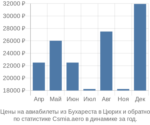 Авиабилеты из Бухареста в Цюрих цены