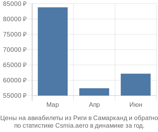 Авиабилеты из Риги в Самарканд цены