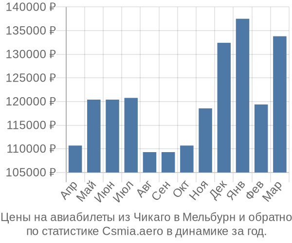 Авиабилеты из Чикаго в Мельбурн цены