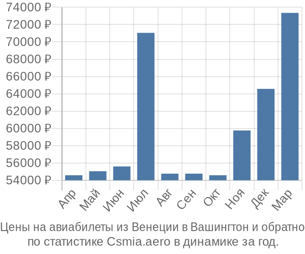 Авиабилеты из Венеции в Вашингтон цены