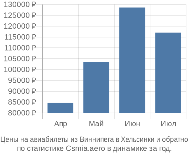 Авиабилеты из Виннипега в Хельсинки цены