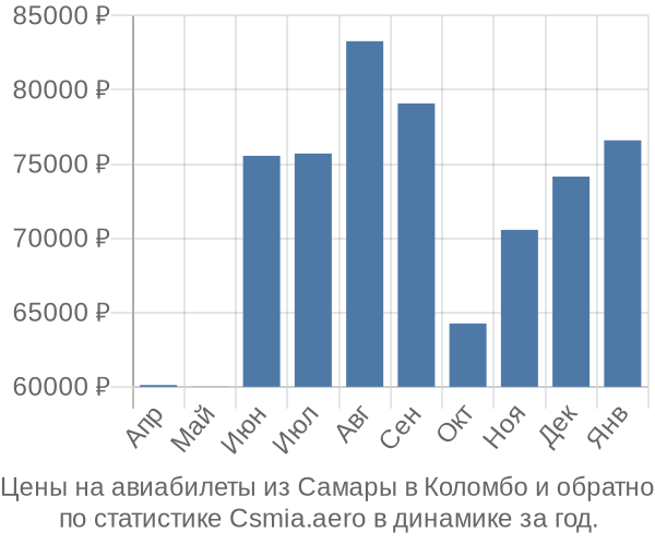 Авиабилеты из Самары в Коломбо цены