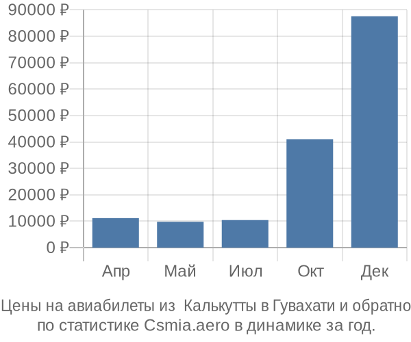 Авиабилеты из  Калькутты в Гувахати цены