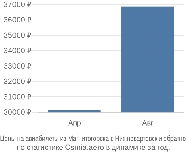 Авиабилеты из Магнитогорска в Нижневартовск цены