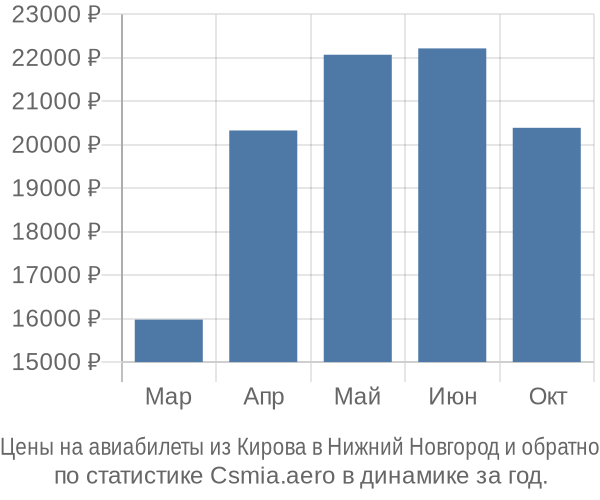 Авиабилеты из Кирова в Нижний Новгород цены
