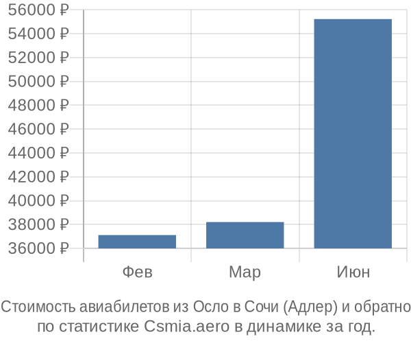 Стоимость авиабилетов из Осло в Сочи (Адлер)