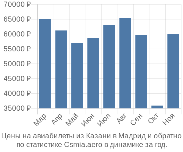 Авиабилеты из Казани в Мадрид цены