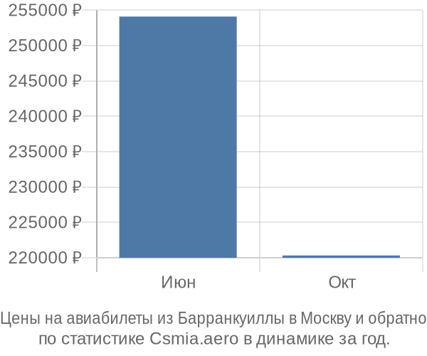 Авиабилеты из Барранкуиллы в Москву цены