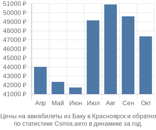 Авиабилеты из Баку в Красноярск цены
