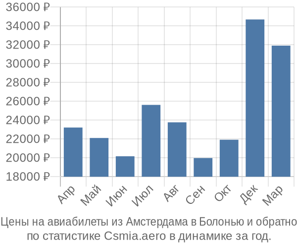 Авиабилеты из Амстердама в Болонью цены