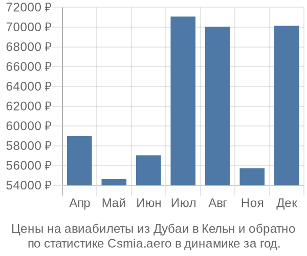 Авиабилеты из Дубаи в Кельн цены