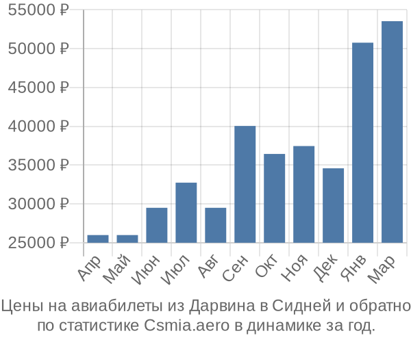 Авиабилеты из Дарвина в Сидней цены