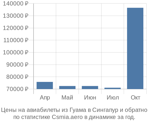 Авиабилеты из Гуама в Сингапур цены