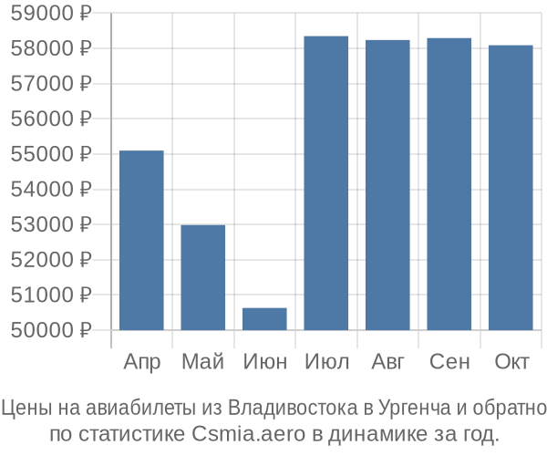 Авиабилеты из Владивостока в Ургенча цены