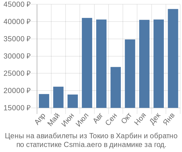 Авиабилеты из Токио в Харбин цены