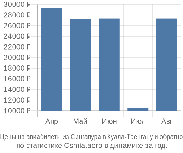 Авиабилеты из Сингапура в Куала-Тренгану цены