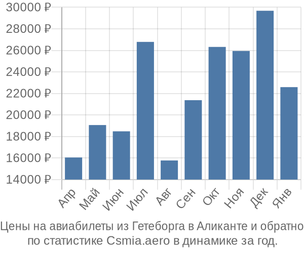 Авиабилеты из Гетеборга в Аликанте цены