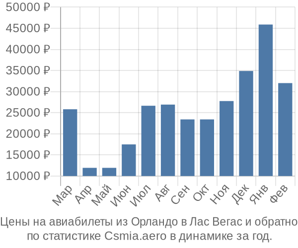 Авиабилеты из Орландо в Лас Вегас цены