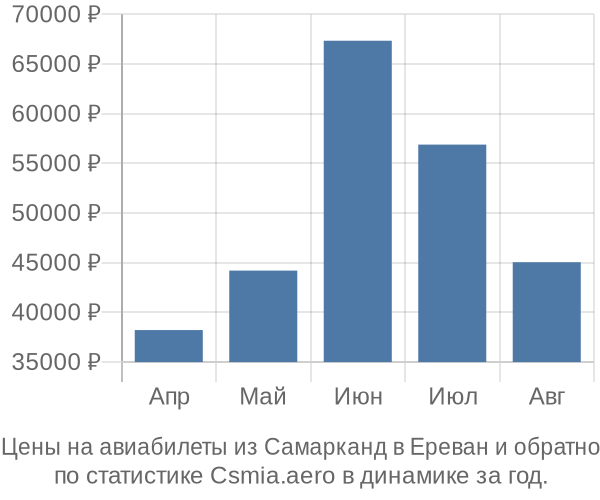 Авиабилеты из Самарканд в Ереван цены