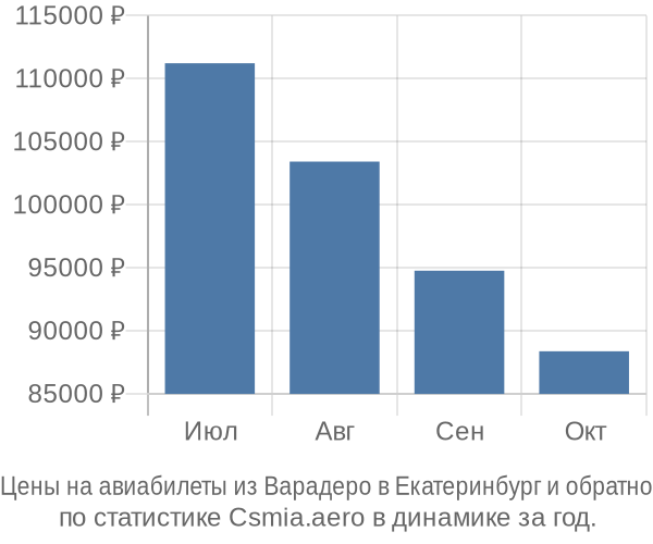 Авиабилеты из Варадеро в Екатеринбург цены