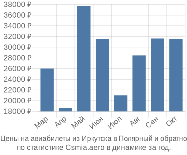 Авиабилеты из Иркутска в Полярный цены