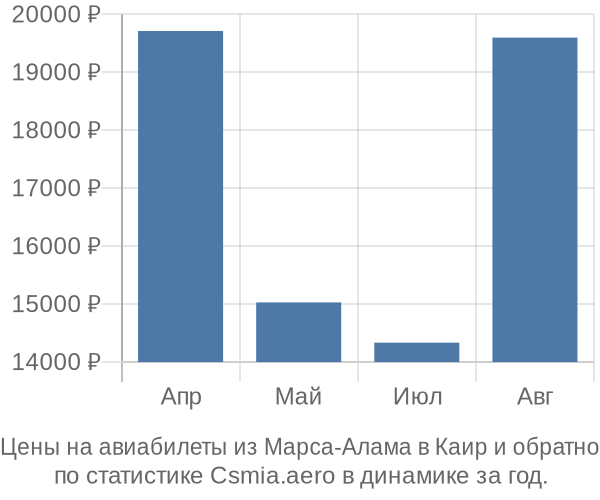 Авиабилеты из Марса-Алама в Каир цены