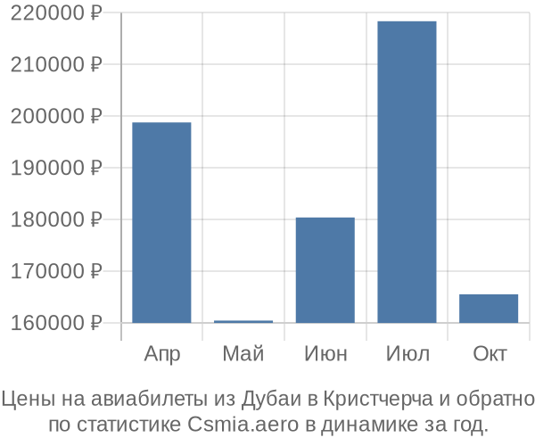 Авиабилеты из Дубаи в Кристчерча цены