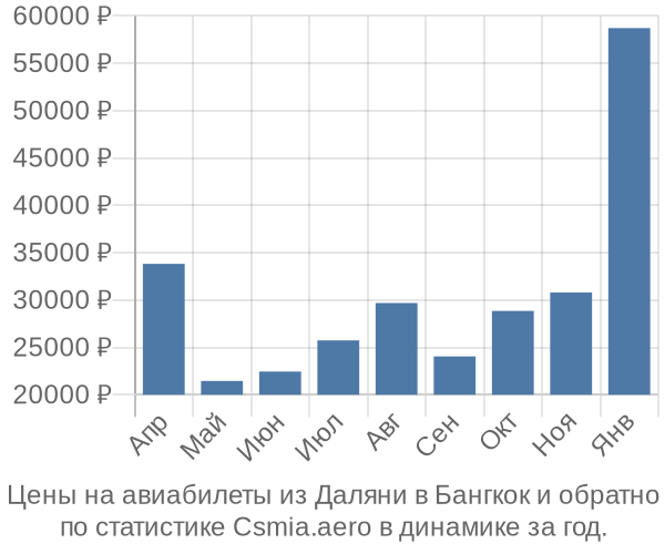 Авиабилеты из Даляни в Бангкок цены