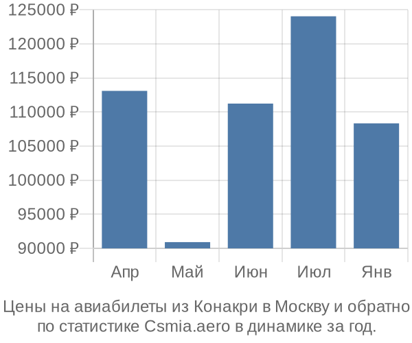 Авиабилеты из Конакри в Москву цены