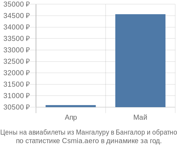 Авиабилеты из Мангалуру в Бангалор цены