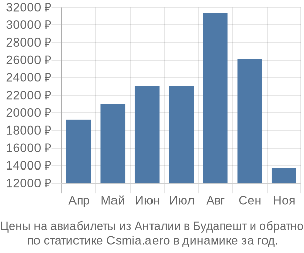 Авиабилеты из Анталии в Будапешт цены