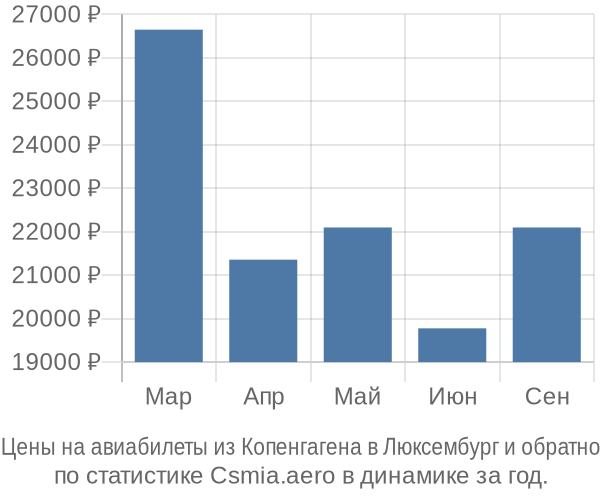 Авиабилеты из Копенгагена в Люксембург цены