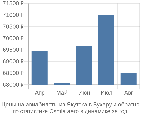 Авиабилеты из Якутска в Бухару цены