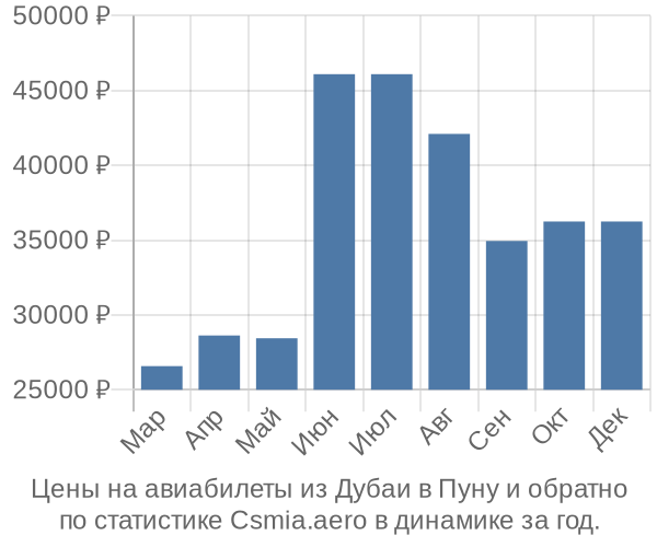 Авиабилеты из Дубаи в Пуну цены