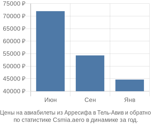 Авиабилеты из Арресифа в Тель-Авив цены