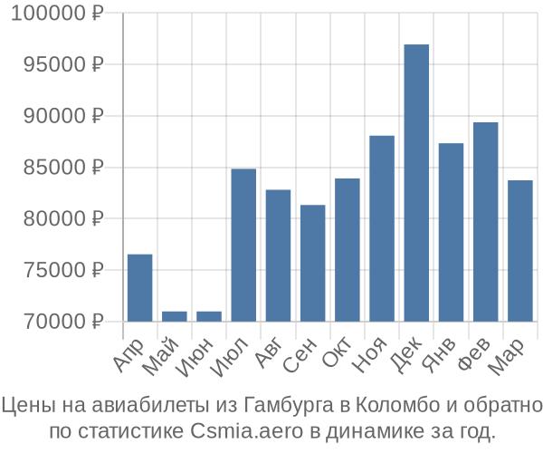 Авиабилеты из Гамбурга в Коломбо цены