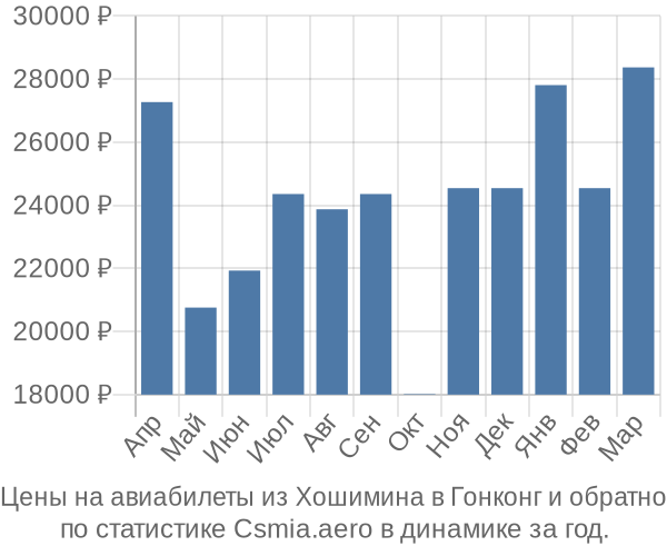 Авиабилеты из Хошимина в Гонконг цены