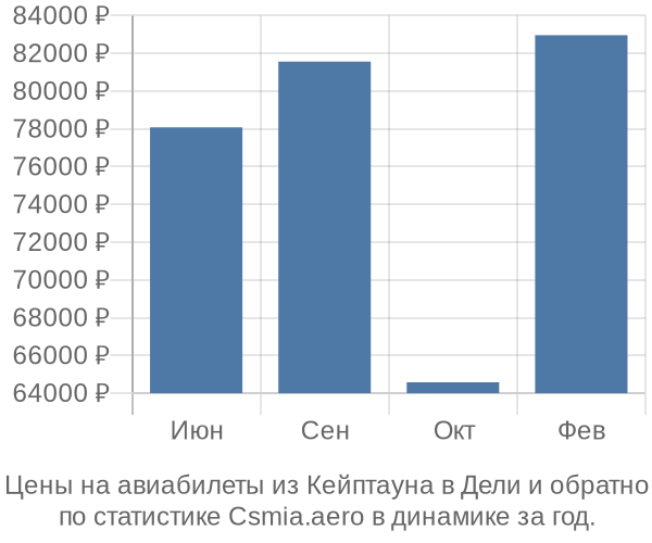 Авиабилеты из Кейптауна в Дели цены