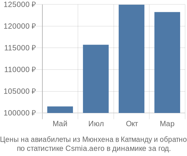 Авиабилеты из Мюнхена в Катманду цены