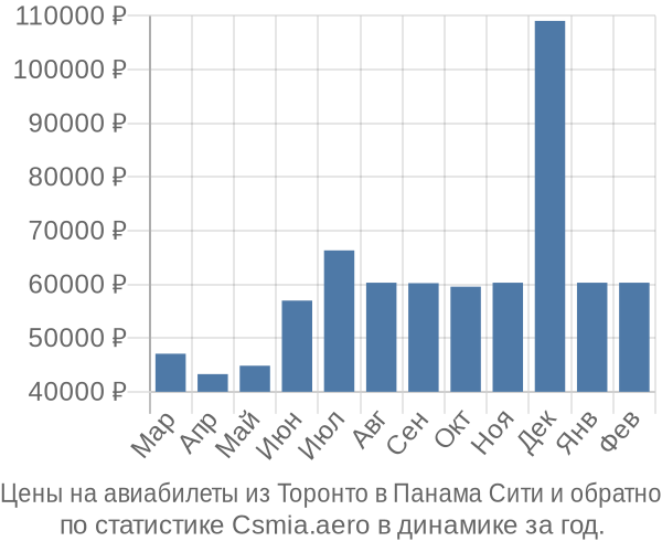 Авиабилеты из Торонто в Панама Сити цены