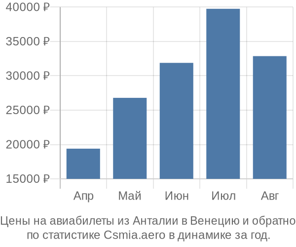 Авиабилеты из Анталии в Венецию цены