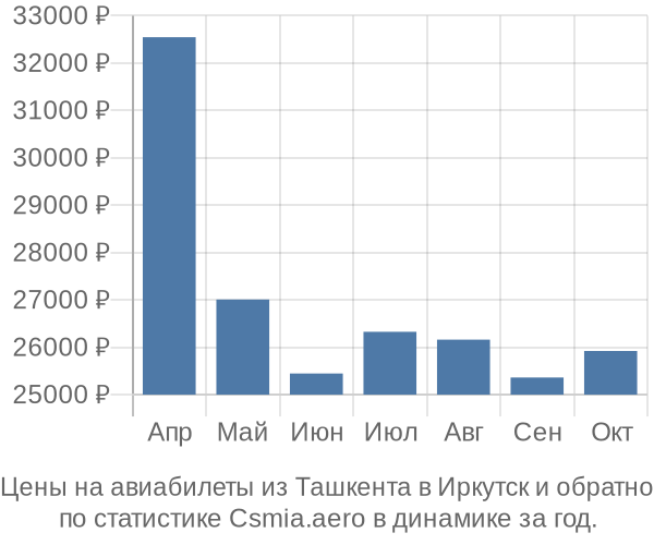 Авиабилеты из Ташкента в Иркутск цены