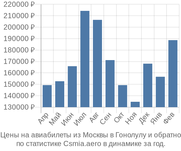 Авиабилеты из Москвы в Гонолулу цены