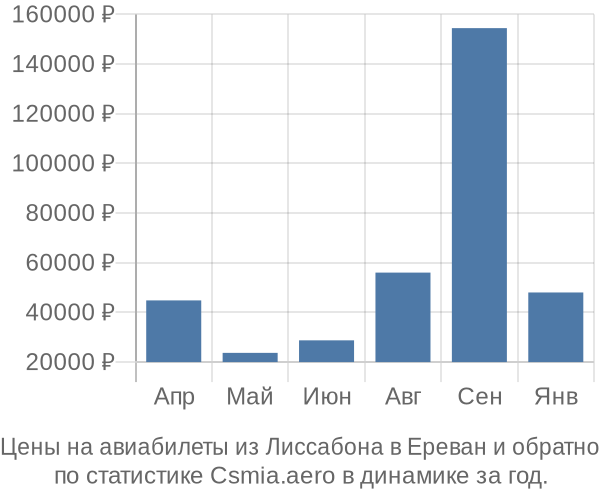 Авиабилеты из Лиссабона в Ереван цены