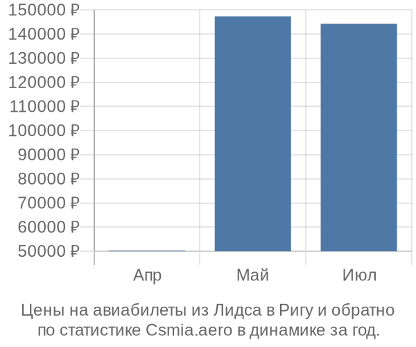Авиабилеты из Лидса в Ригу цены