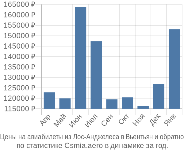 Авиабилеты из Лос-Анджелеса в Вьентьян цены