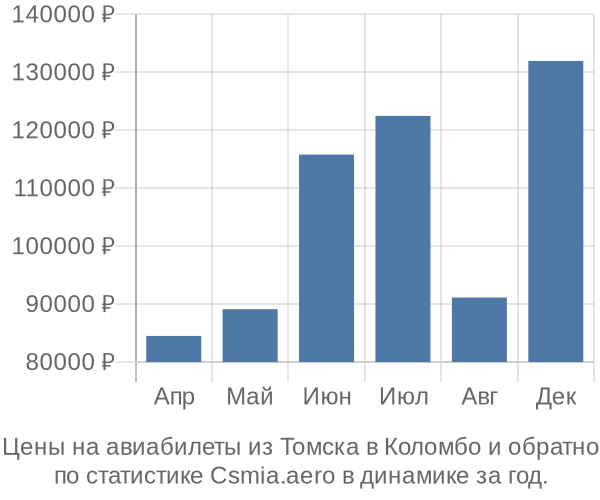 Авиабилеты из Томска в Коломбо цены