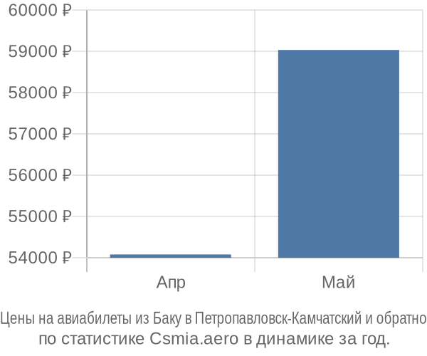 Авиабилеты из Баку в Петропавловск-Камчатский цены