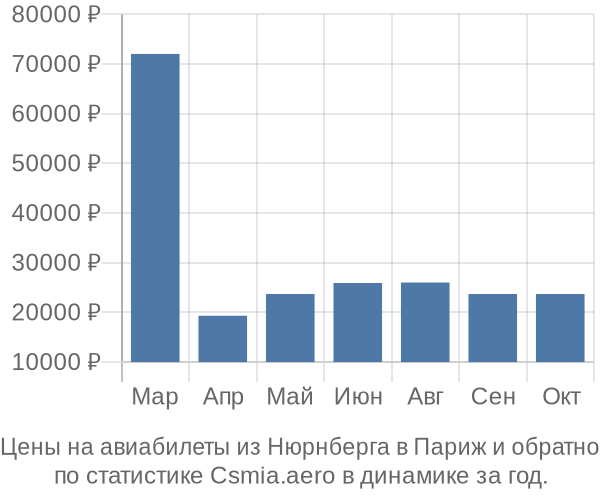 Авиабилеты из Нюрнберга в Париж цены