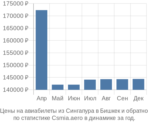 Авиабилеты из Сингапура в Бишкек цены